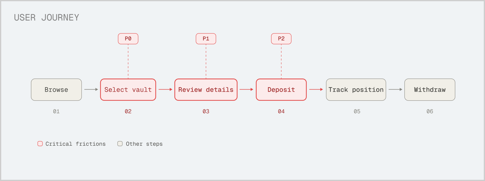 User flow diagram for vault discovery and LP/SP journeys